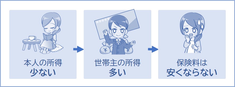 世帯主などが稼いでいれば、本人の所得が少なくても保険料は安くならない