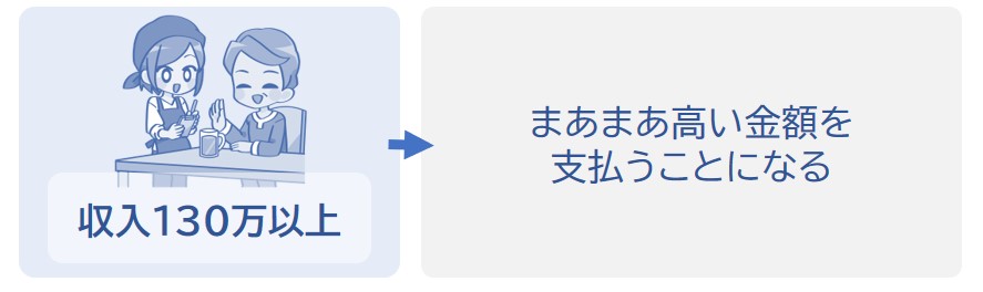 130万以上になるとそれなりの金額を支払うことになる