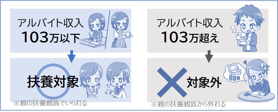 103万円を超えると扶養親族の対象から外れる