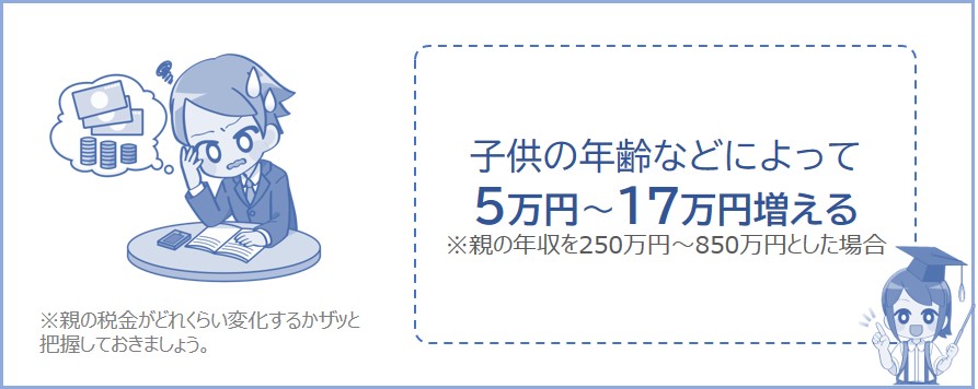 子供の年齢などによって変わる