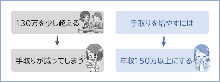 130万円を少し超えるくらいだと手取りが減ってしまう