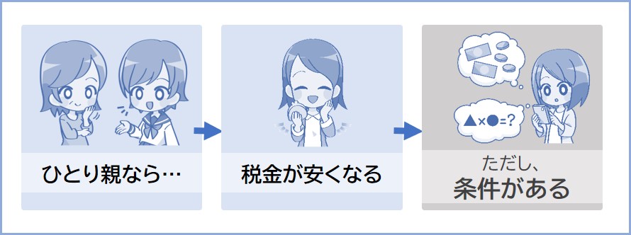 ひとり親に該当する方の税金を安くしてくれる