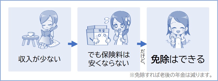安くはならないが免除は出来る