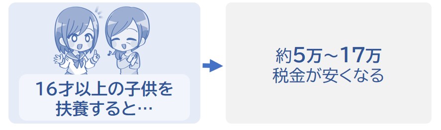 約5万～17万安くなる