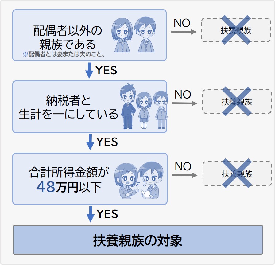 扶養親族になる条件をわかりやすく