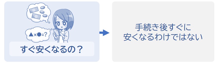 手続きをしてすぐに安くなるわけではない