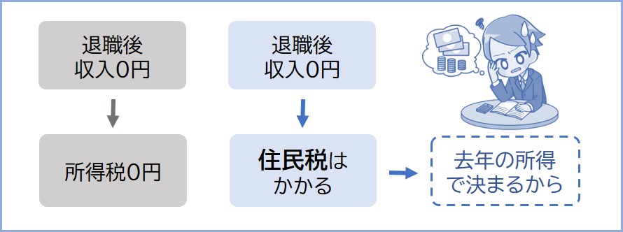 住民税は去年の所得で決まる