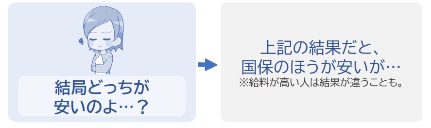 上記の結果だと国保のほうが安くなるが…