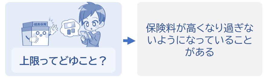 保険料が高くなり過ぎないように上限が決められていることがある