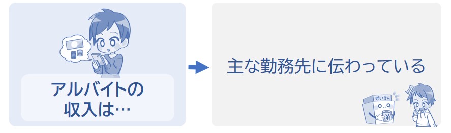 アルバイトの収入は主な勤務先に伝わっている