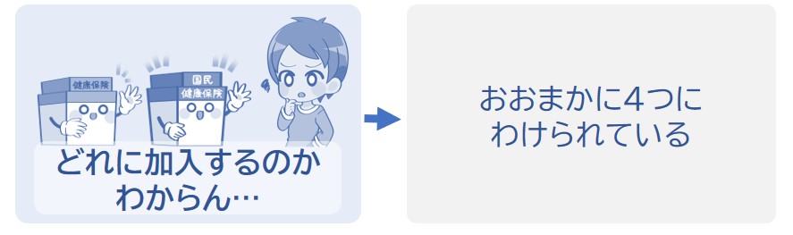医療保険は4つに分けられる