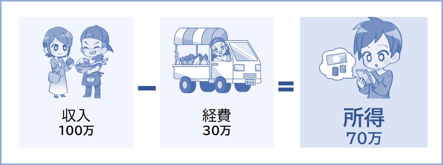 所得は収入から経費を引いた金額のこと