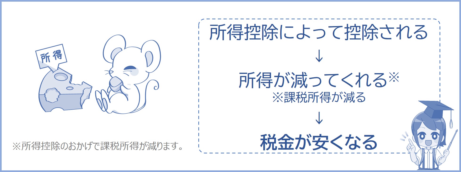 所得控除とは？（もう少しくわしく）