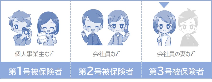 年金の加入者は1号～3号に分けられている