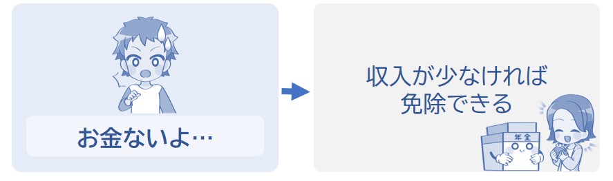 収入が少なければ年金を免除することもできる