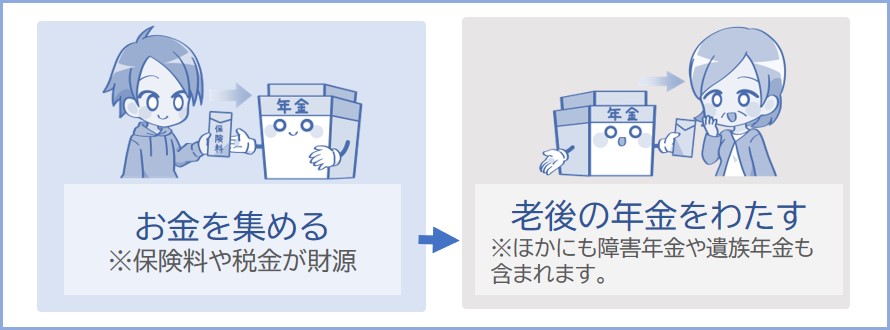 現役世代からお金を集めておき、生活上のリスクにあったときに、「年金」が給付される。