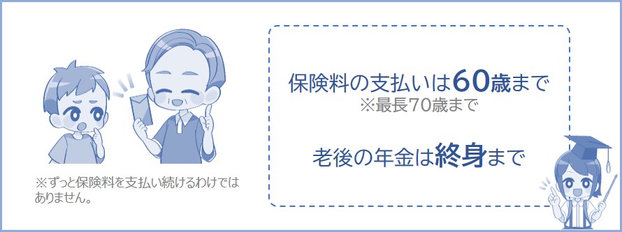 年金の支払いは60歳まで、老後の年金は終身までもらえる