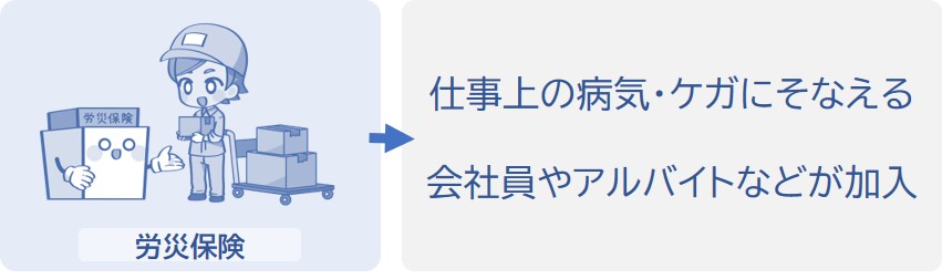 仕事上の病気・ケガにそなえる。会社員やアルバイトなど雇われて働くひとが加入する。