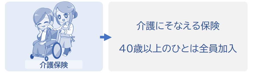 介護が必要になったときにそなえる。40歳以上のひとは全員加入する。