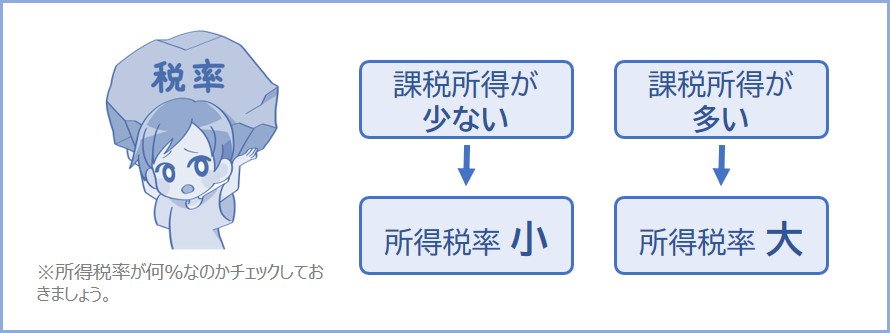所得税率は所得によって倍率が変わる