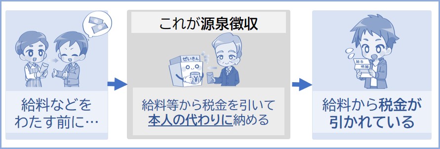 給料等から所得税を差し引き、本人の代わりに納める制度