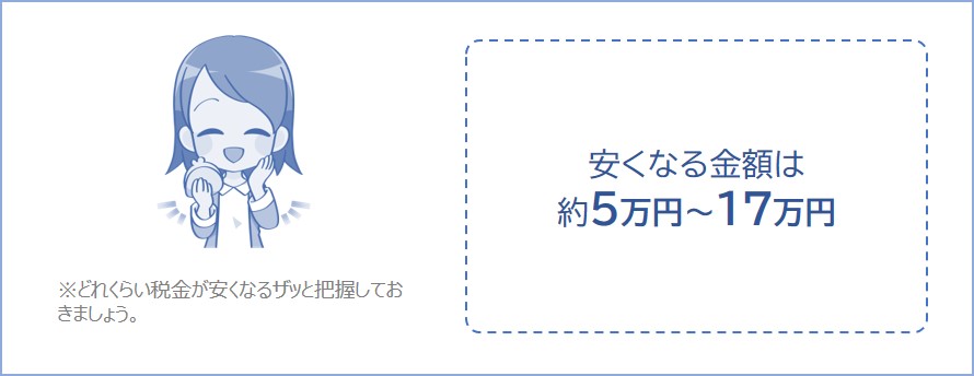 扶養控除で税金が約5万円～17万円安くなる