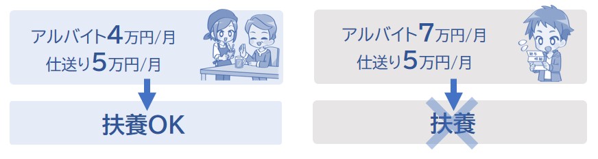 仕送りの例