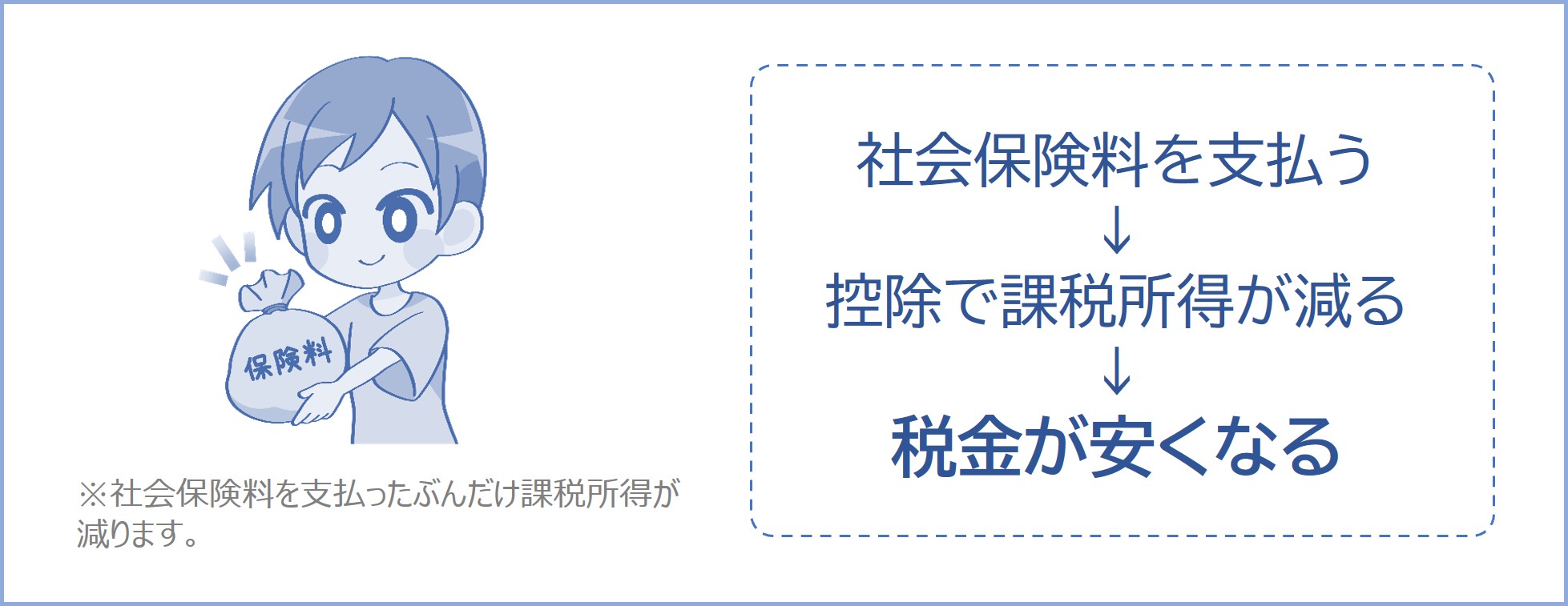 支払った社会保険料のぶんだけ課税所得が減り税金が安くなる