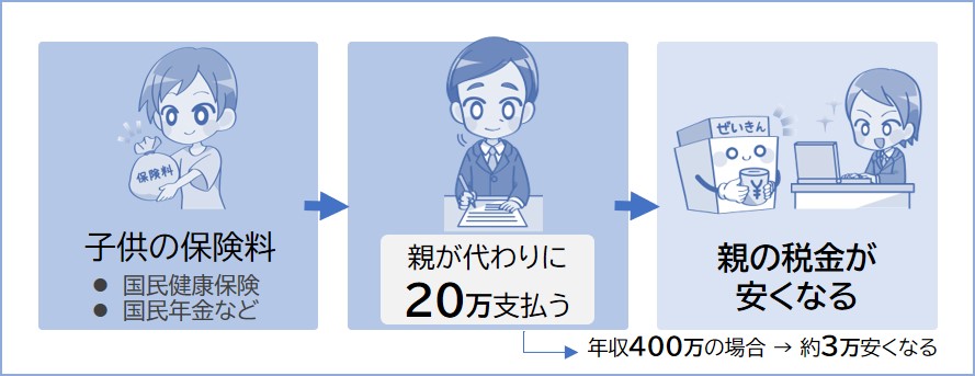 親族のかわりに支払った保険料も社会保険料控除の対象になる