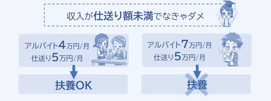 収入が仕送り金額より多いとダメ