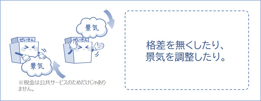 税金は格差をなくしたり、景気を調整したりする役割がある