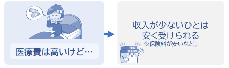 収入が少なくても医療は平等に受けられる