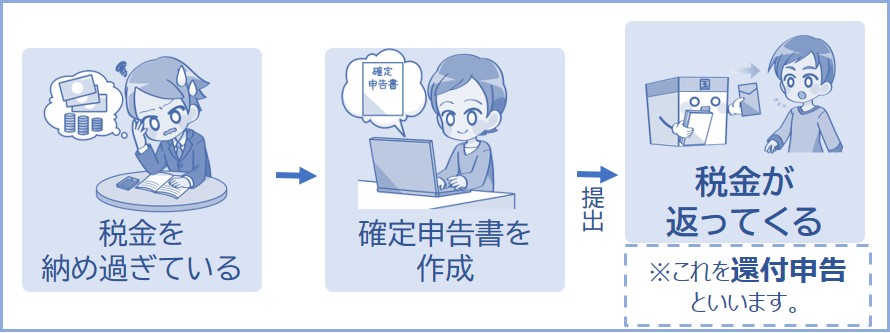 確定申告で税金が戻ってくる場合がある