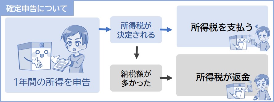 1年間の所得を申告して納税する手続き