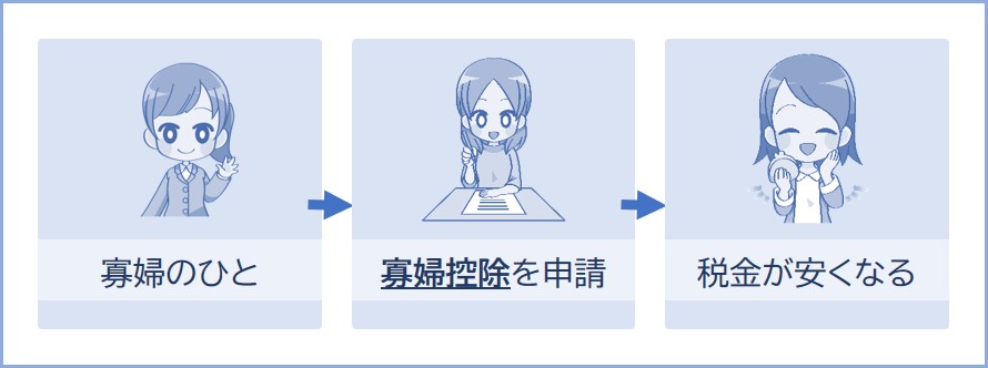 寡婦控除とは夫と離婚または死別した方の税金の負担を軽くしてくれる制度