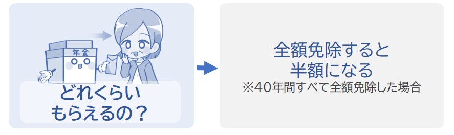 40年間すべて全額免除をすると半額になる