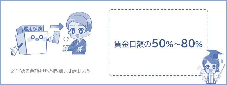 基本手当の支給額は賃金日額の50％～80％