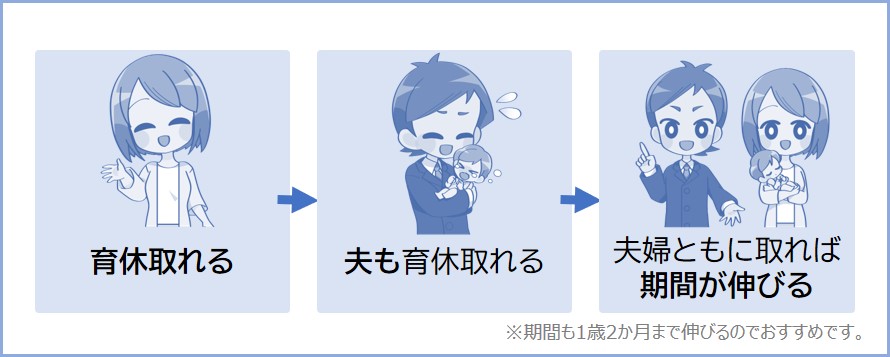 育児休業は夫妻ともに取得できる