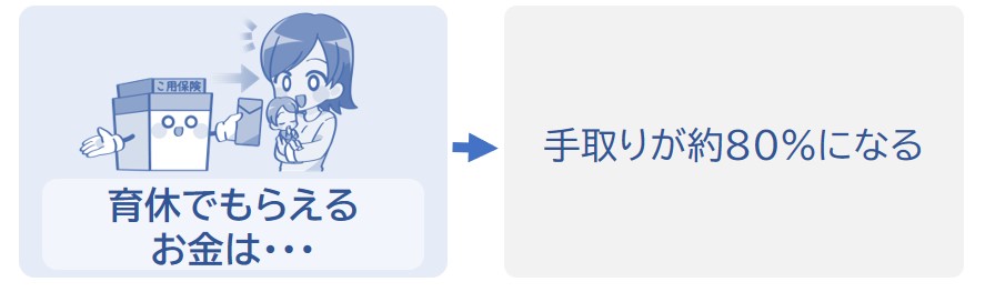 手取りが約80％になる
