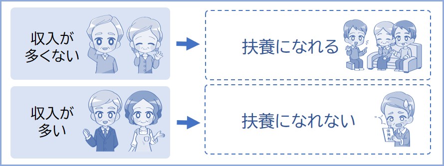 給料と年金をもらっていても収入が多くなければ扶養になれる