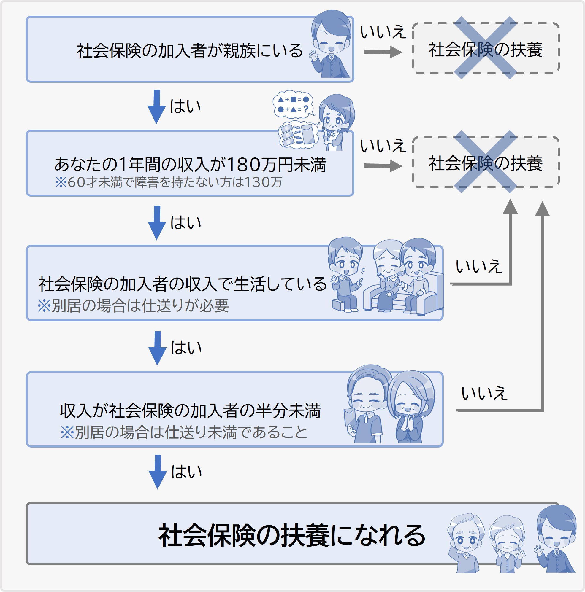 社会保険の扶養の判定フローチャート