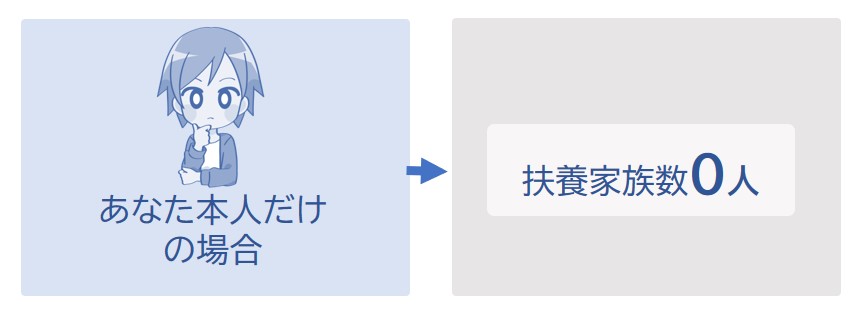 あなた本人だけの場合、扶養家族数は0人