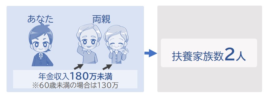 収入180万未満の両親がいる場合、扶養家族数は２人