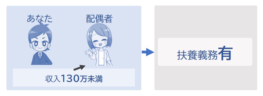 専業主婦の妻がいる場合、扶養義務は有り