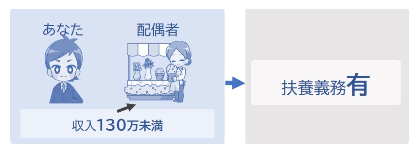 働いているが、収入130万未満の妻がいる場合、扶養義務は有り