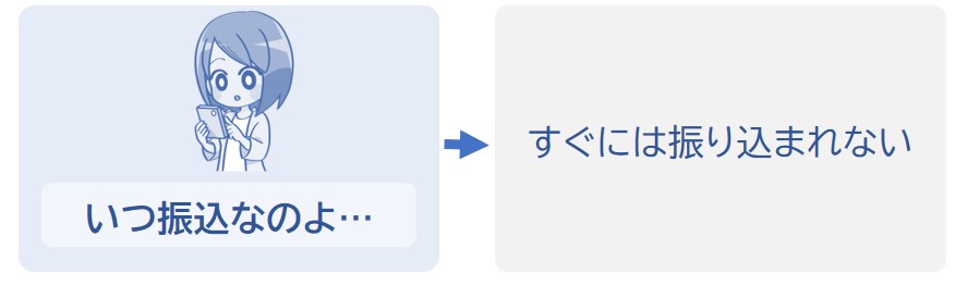 すぐには振り込まれない