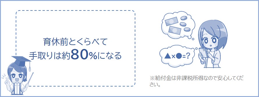 育児休業給付金の手取りは約80％になる