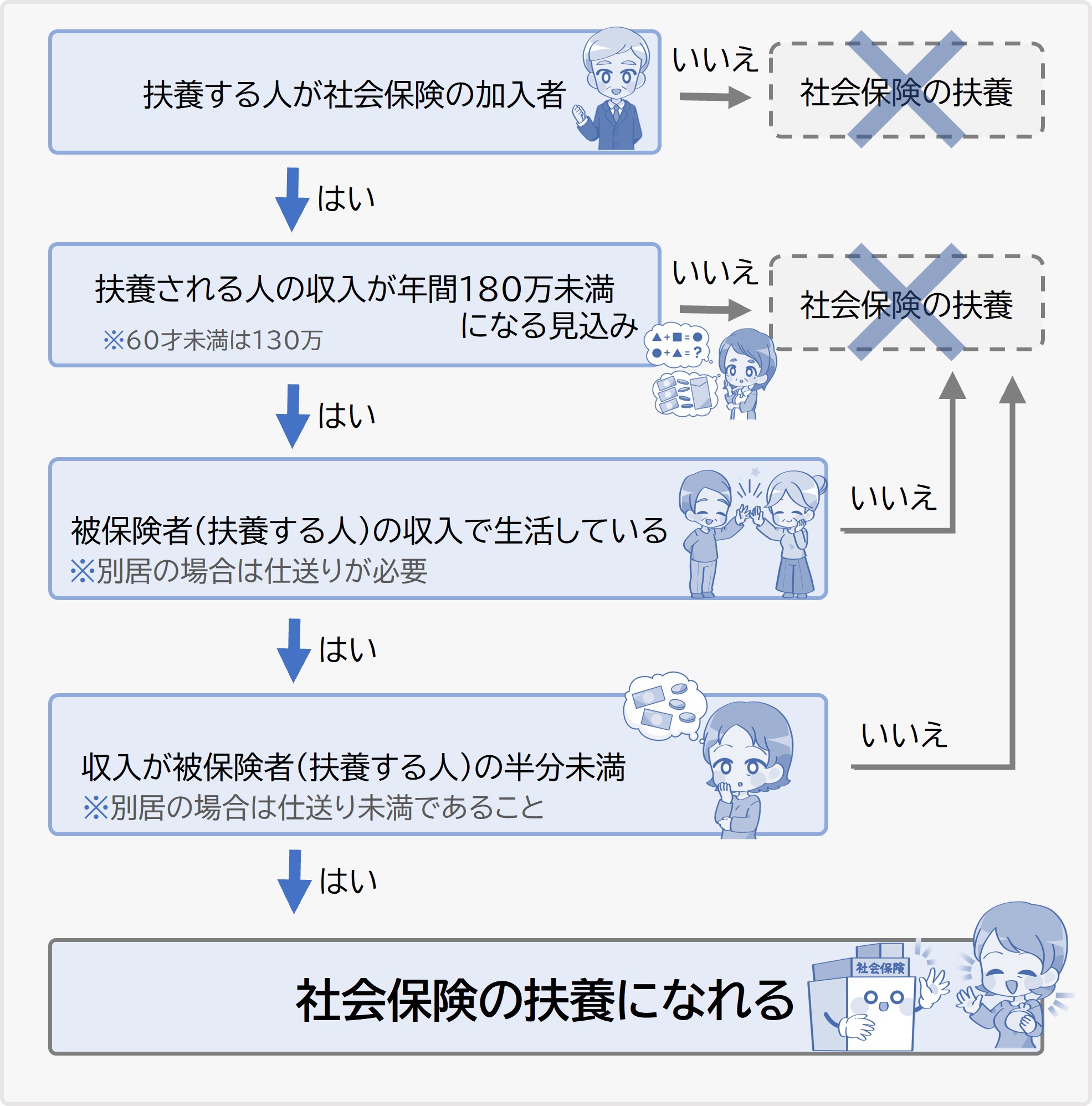 社会保険の扶養の判定フローチャート