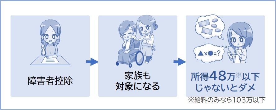 自分以外の親族も障害者控除の対象になる