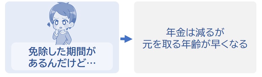 年金は減るが、元を取る年齢が早くなる